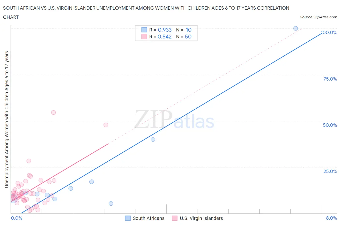 South African vs U.S. Virgin Islander Unemployment Among Women with Children Ages 6 to 17 years