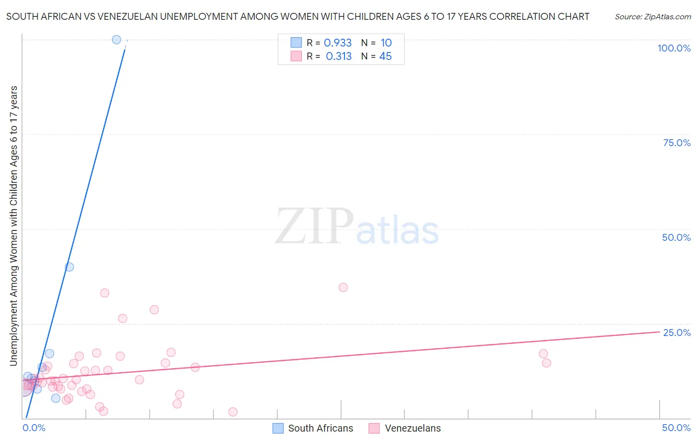South African vs Venezuelan Unemployment Among Women with Children Ages 6 to 17 years