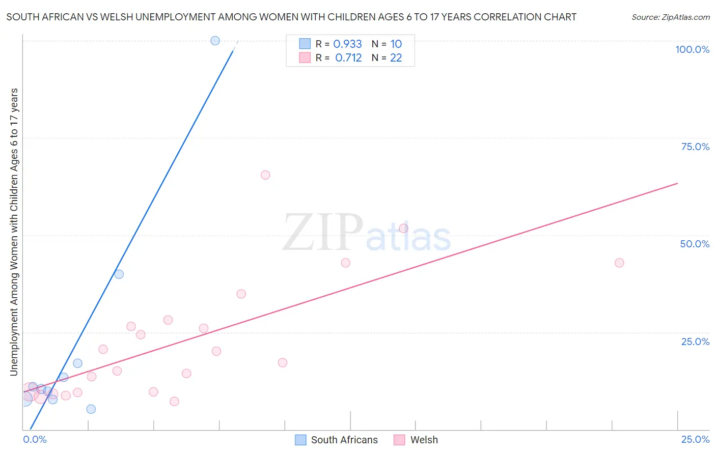 South African vs Welsh Unemployment Among Women with Children Ages 6 to 17 years