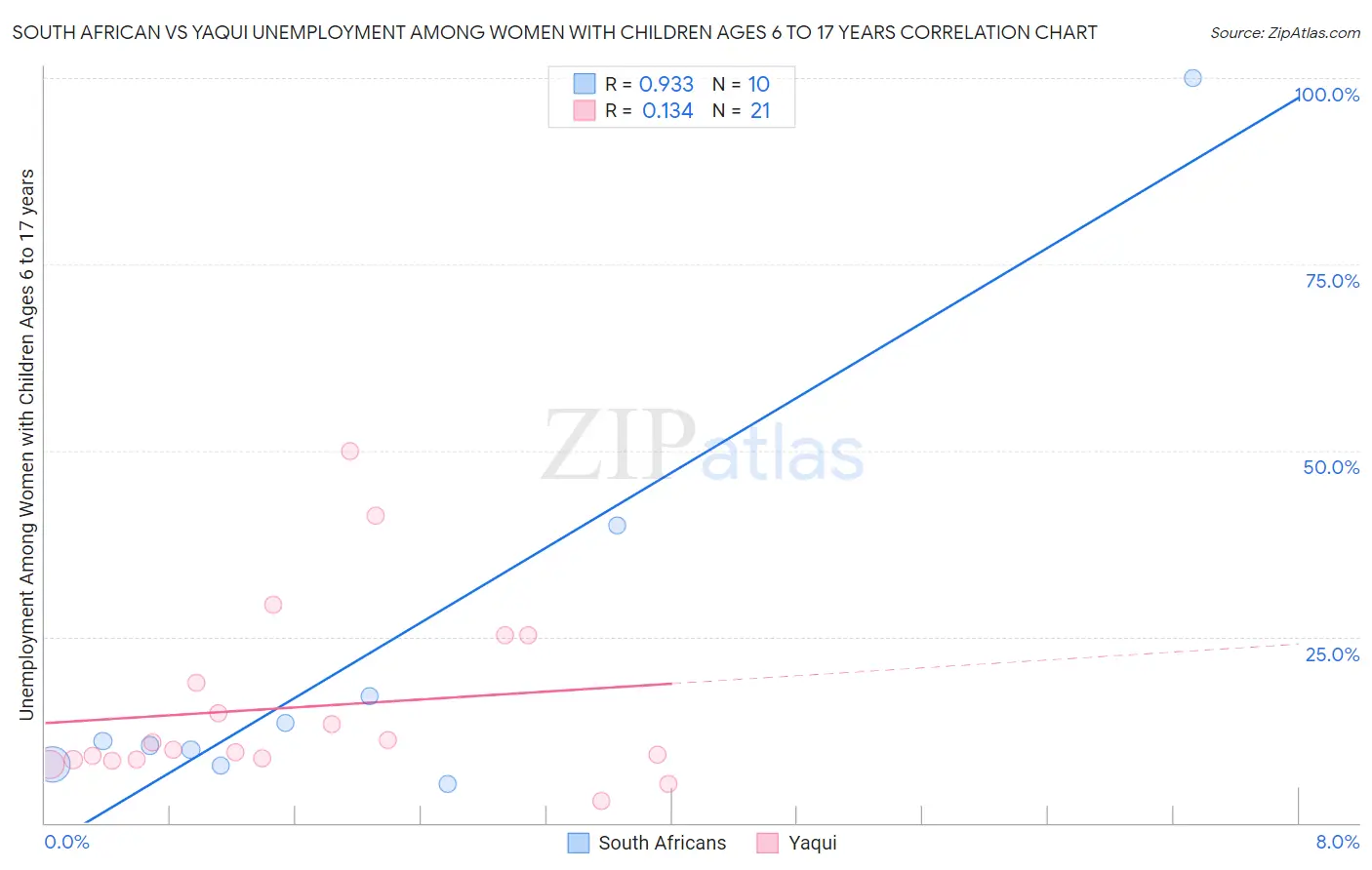 South African vs Yaqui Unemployment Among Women with Children Ages 6 to 17 years