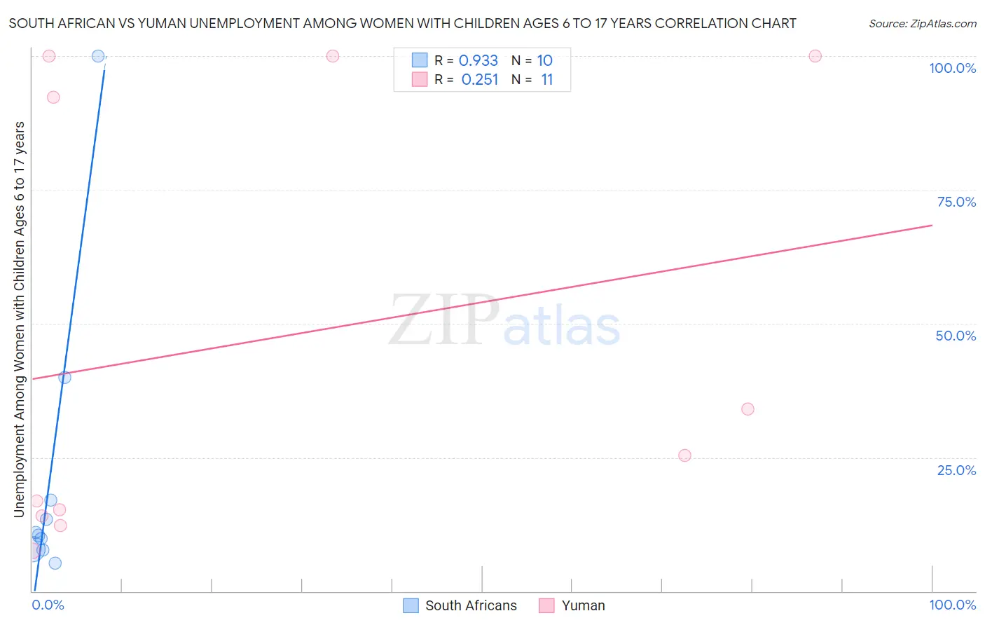 South African vs Yuman Unemployment Among Women with Children Ages 6 to 17 years