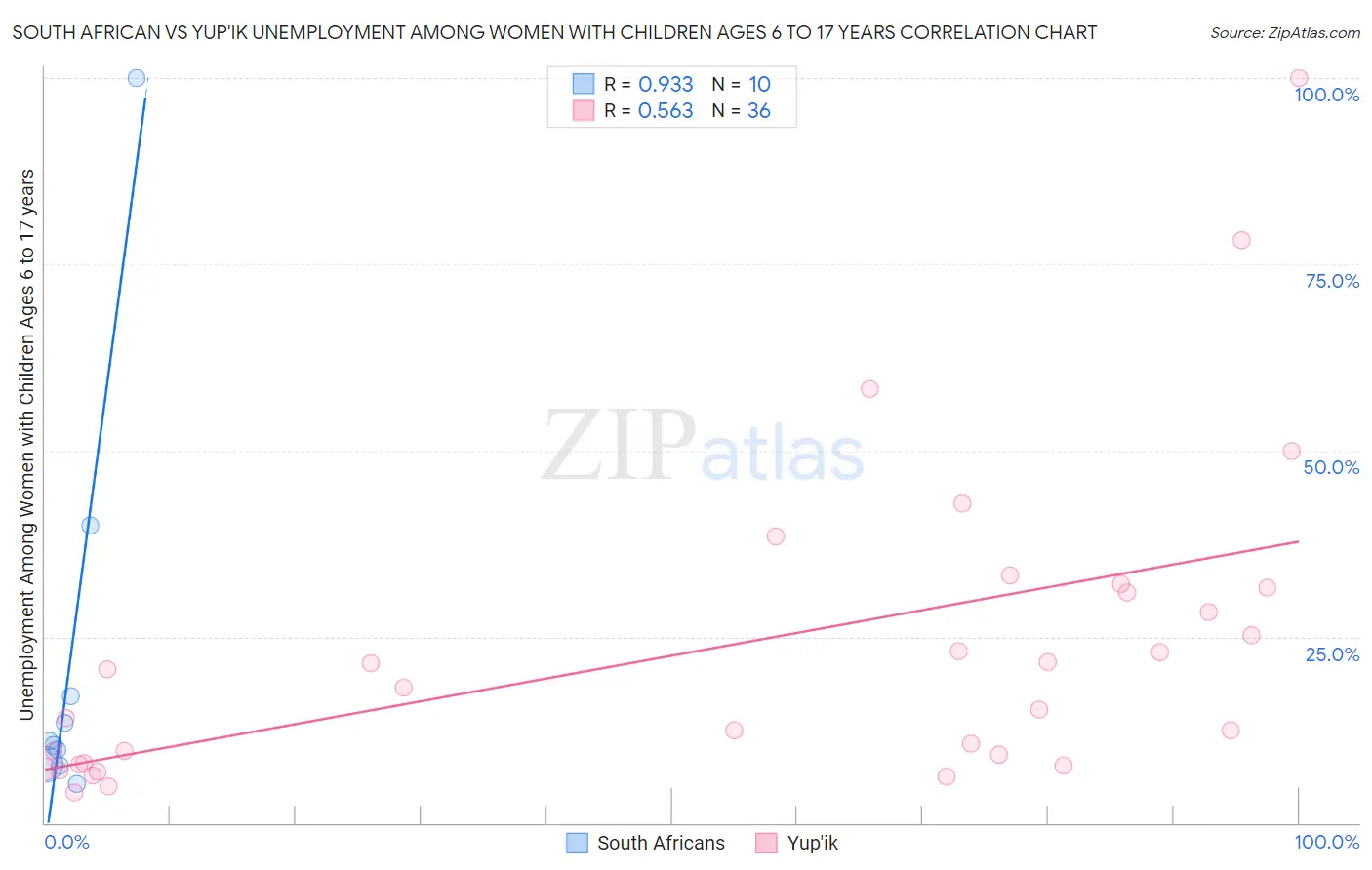 South African vs Yup'ik Unemployment Among Women with Children Ages 6 to 17 years