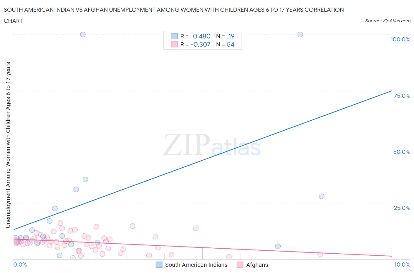 South American Indian vs Afghan Unemployment Among Women with Children Ages 6 to 17 years