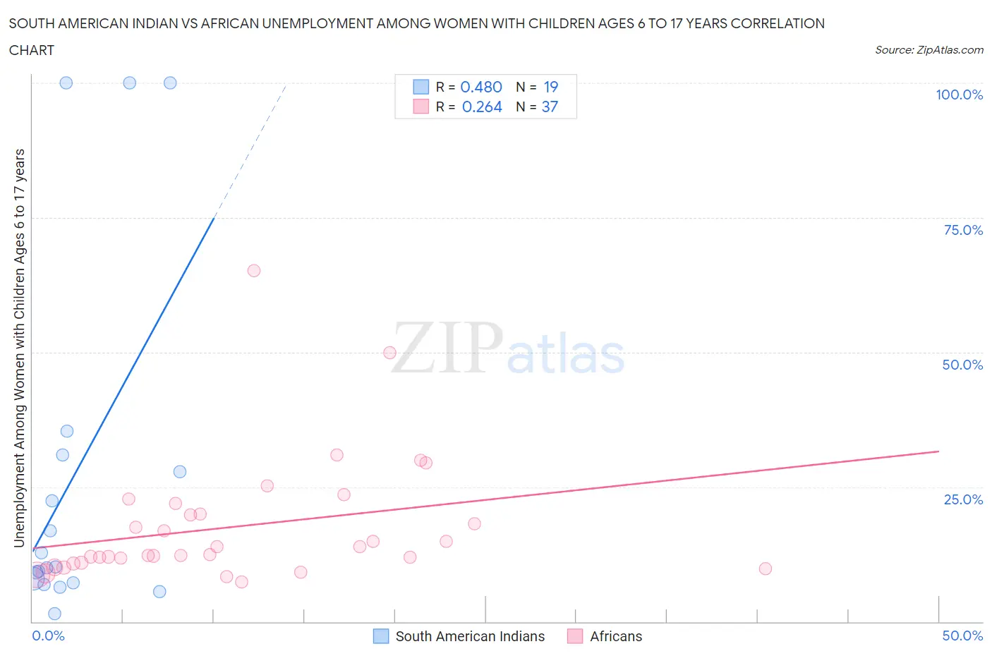 South American Indian vs African Unemployment Among Women with Children Ages 6 to 17 years