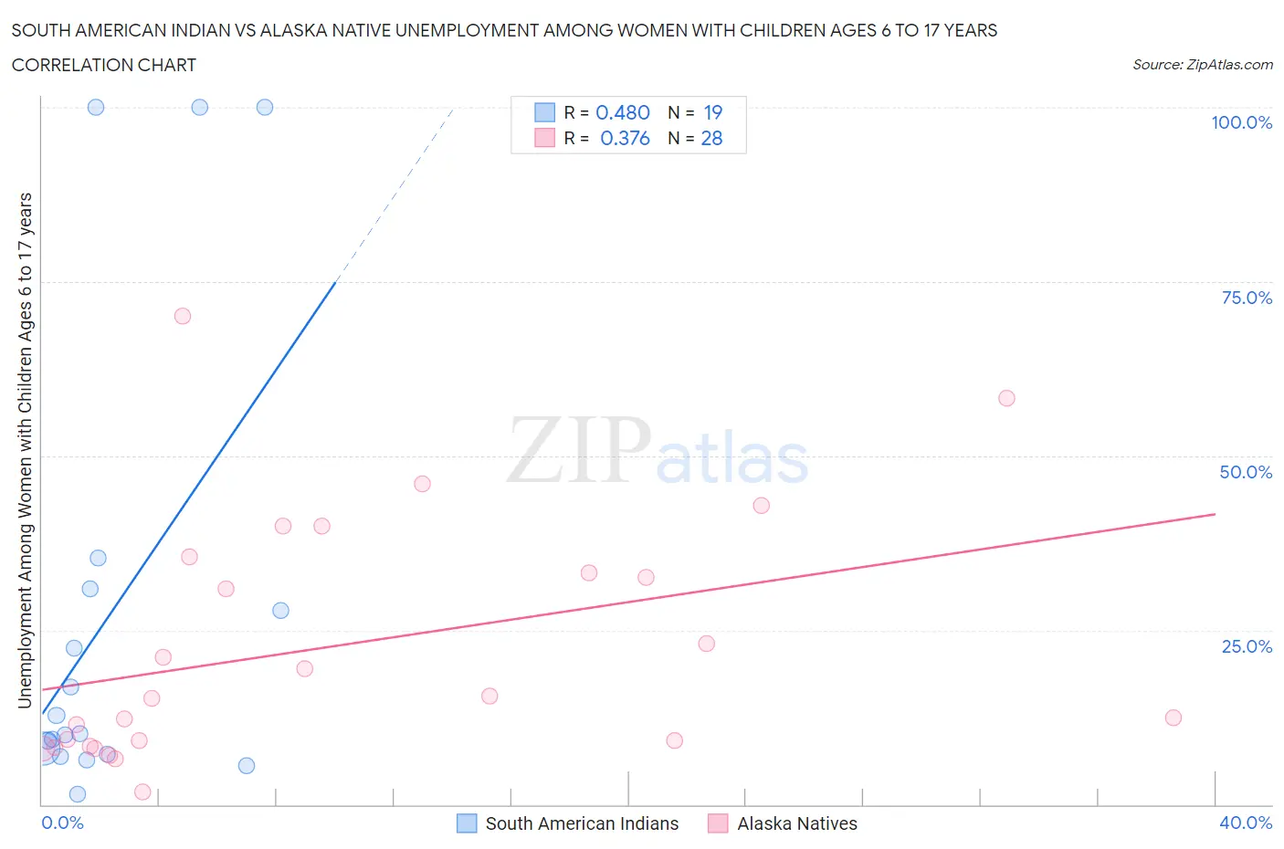 South American Indian vs Alaska Native Unemployment Among Women with Children Ages 6 to 17 years