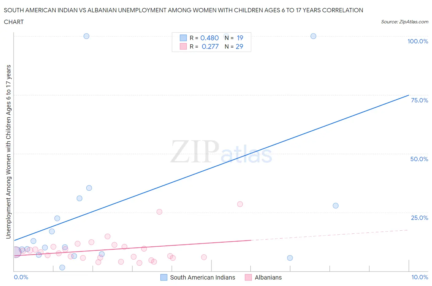 South American Indian vs Albanian Unemployment Among Women with Children Ages 6 to 17 years