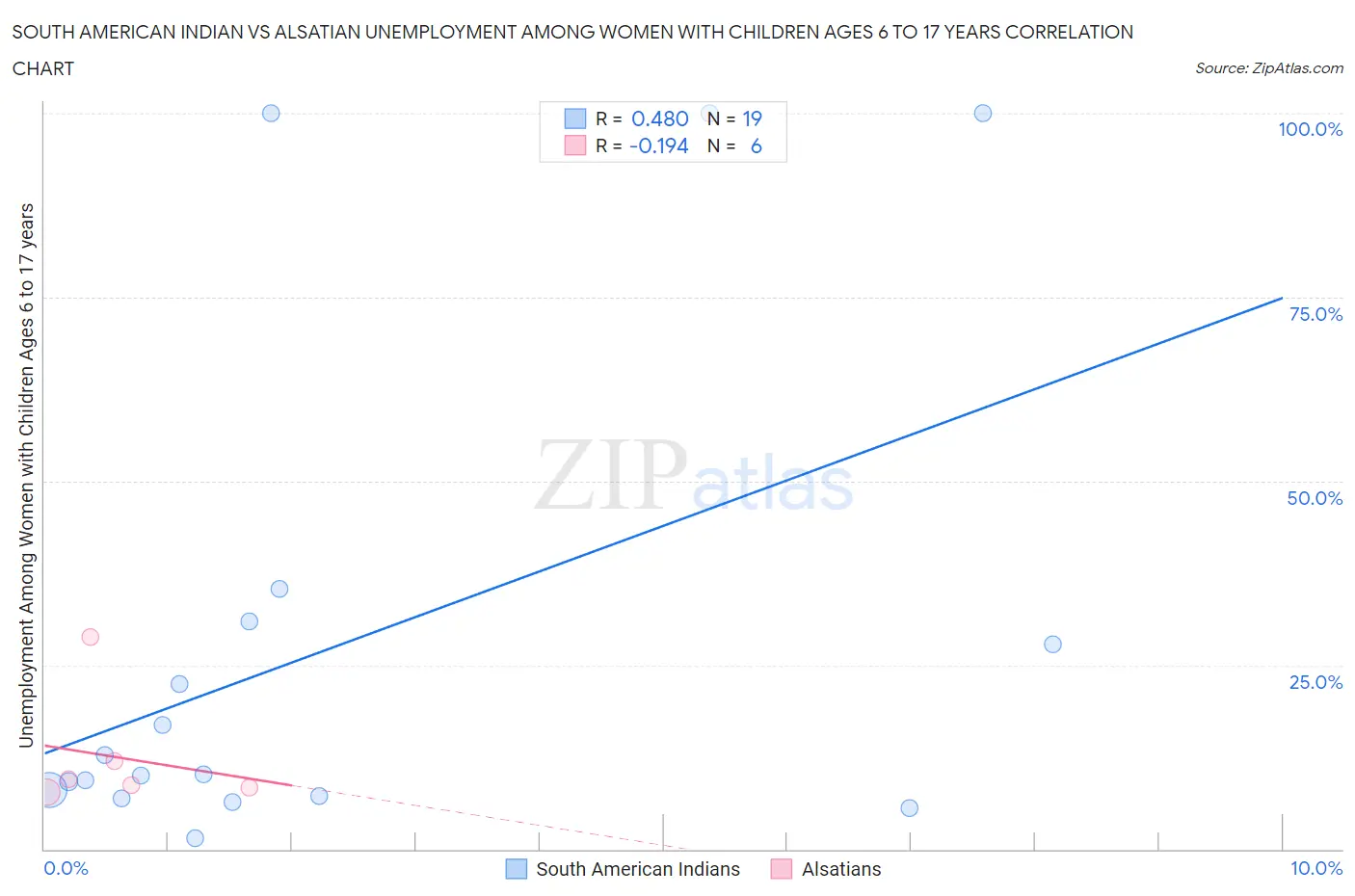 South American Indian vs Alsatian Unemployment Among Women with Children Ages 6 to 17 years