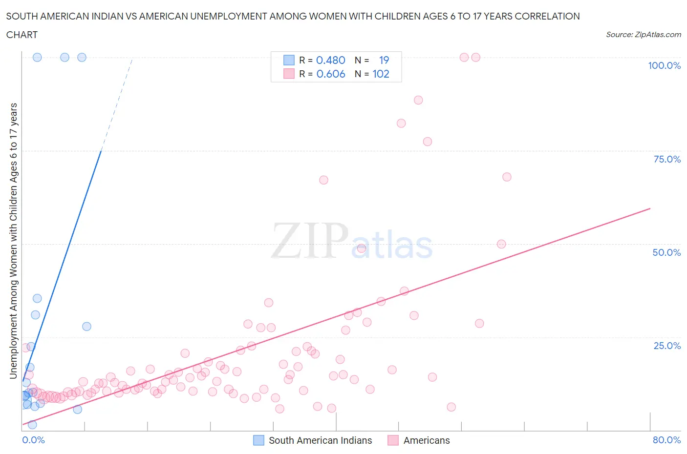 South American Indian vs American Unemployment Among Women with Children Ages 6 to 17 years