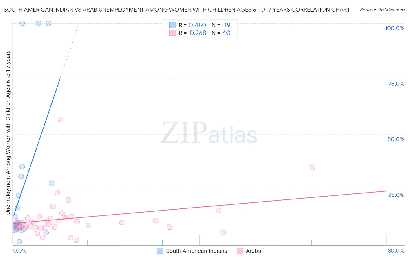 South American Indian vs Arab Unemployment Among Women with Children Ages 6 to 17 years
