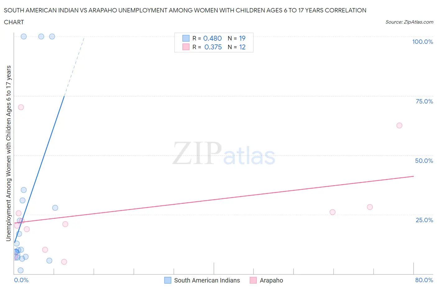 South American Indian vs Arapaho Unemployment Among Women with Children Ages 6 to 17 years