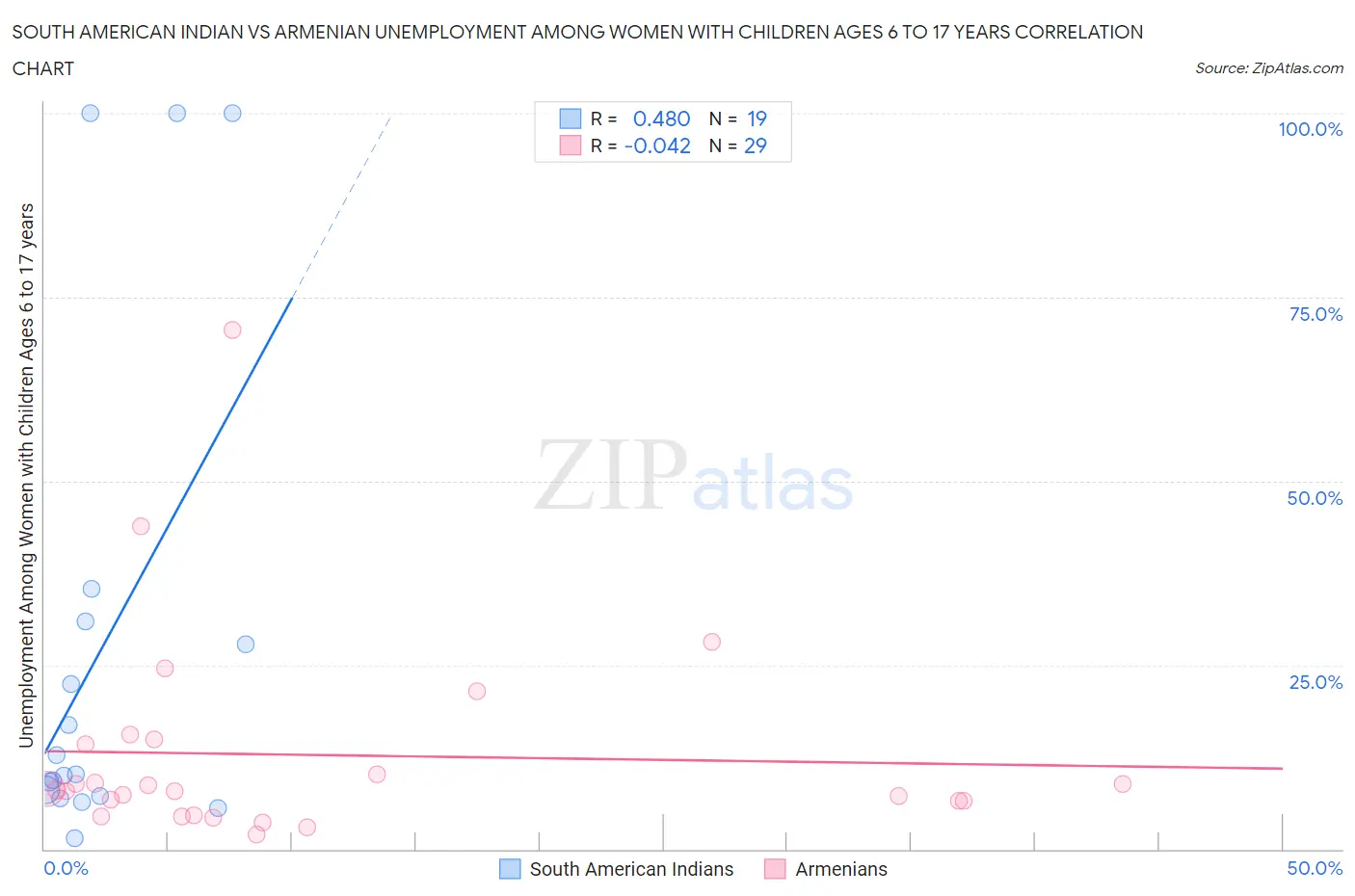 South American Indian vs Armenian Unemployment Among Women with Children Ages 6 to 17 years