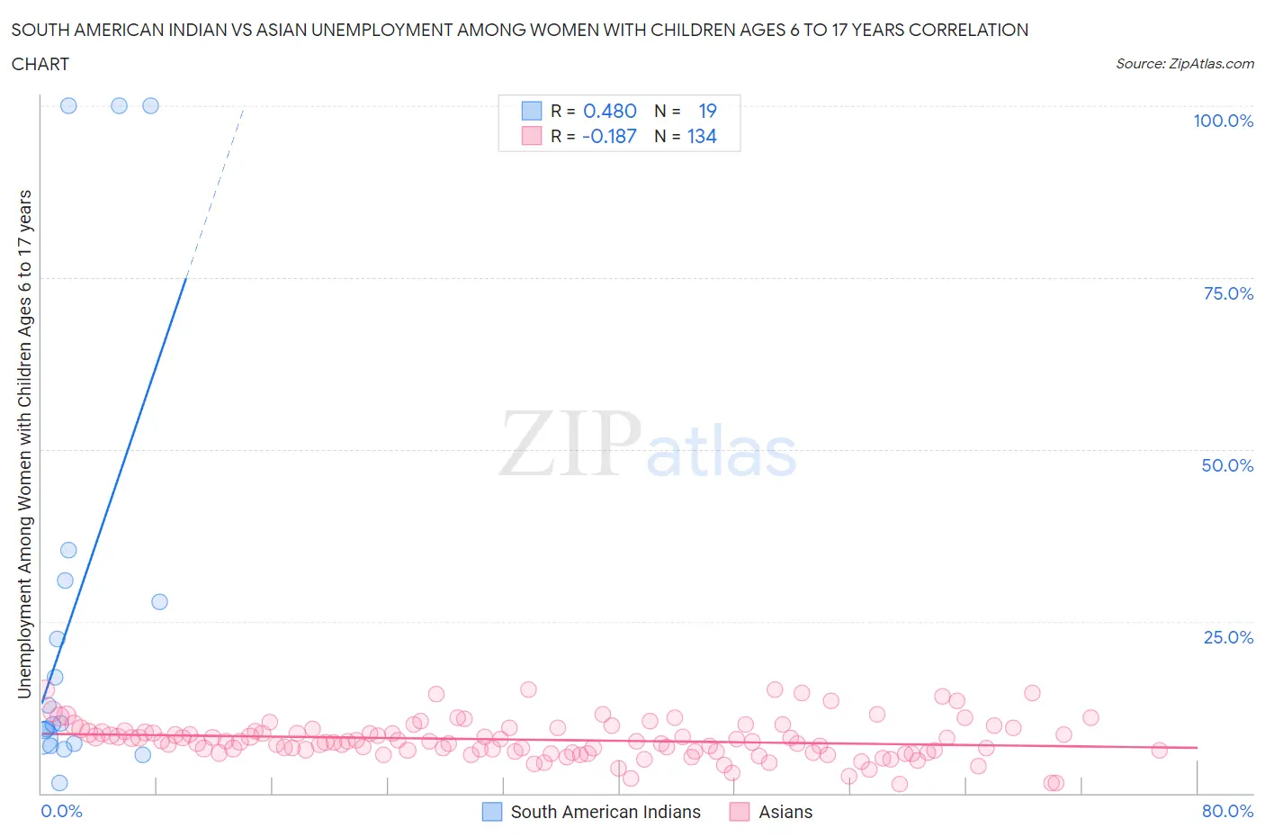 South American Indian vs Asian Unemployment Among Women with Children Ages 6 to 17 years