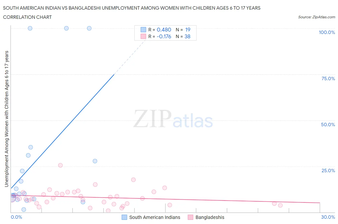 South American Indian vs Bangladeshi Unemployment Among Women with Children Ages 6 to 17 years