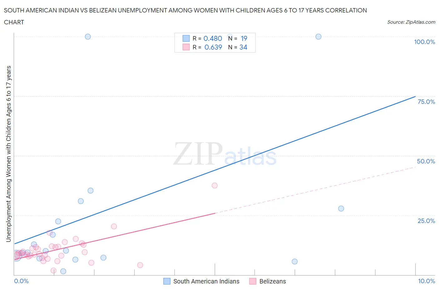 South American Indian vs Belizean Unemployment Among Women with Children Ages 6 to 17 years