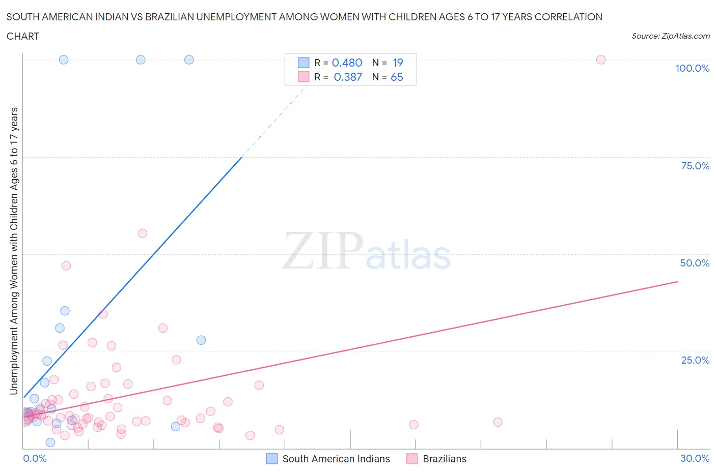 South American Indian vs Brazilian Unemployment Among Women with Children Ages 6 to 17 years