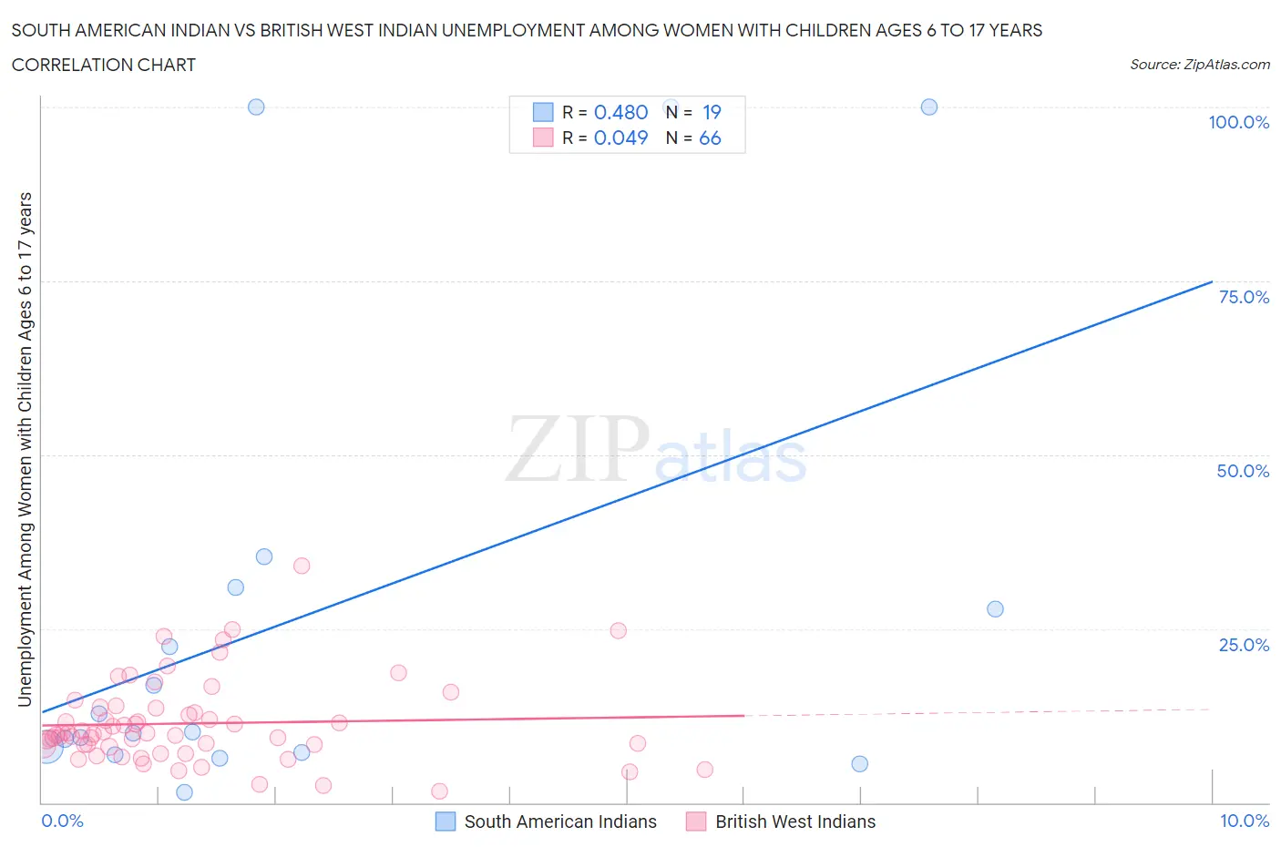 South American Indian vs British West Indian Unemployment Among Women with Children Ages 6 to 17 years