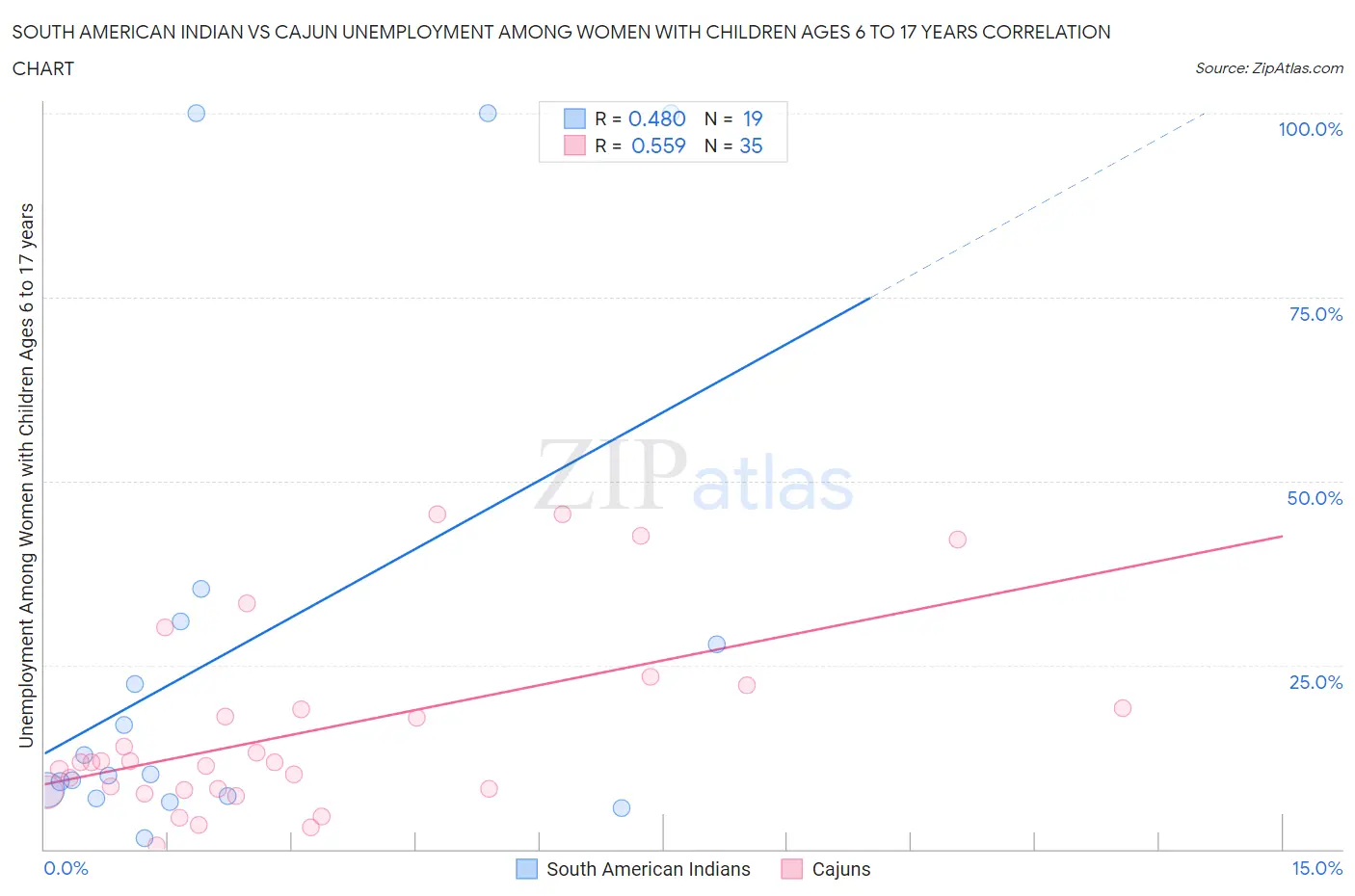 South American Indian vs Cajun Unemployment Among Women with Children Ages 6 to 17 years