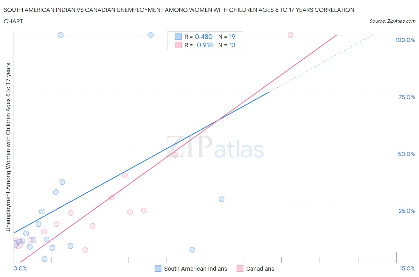 South American Indian vs Canadian Unemployment Among Women with Children Ages 6 to 17 years