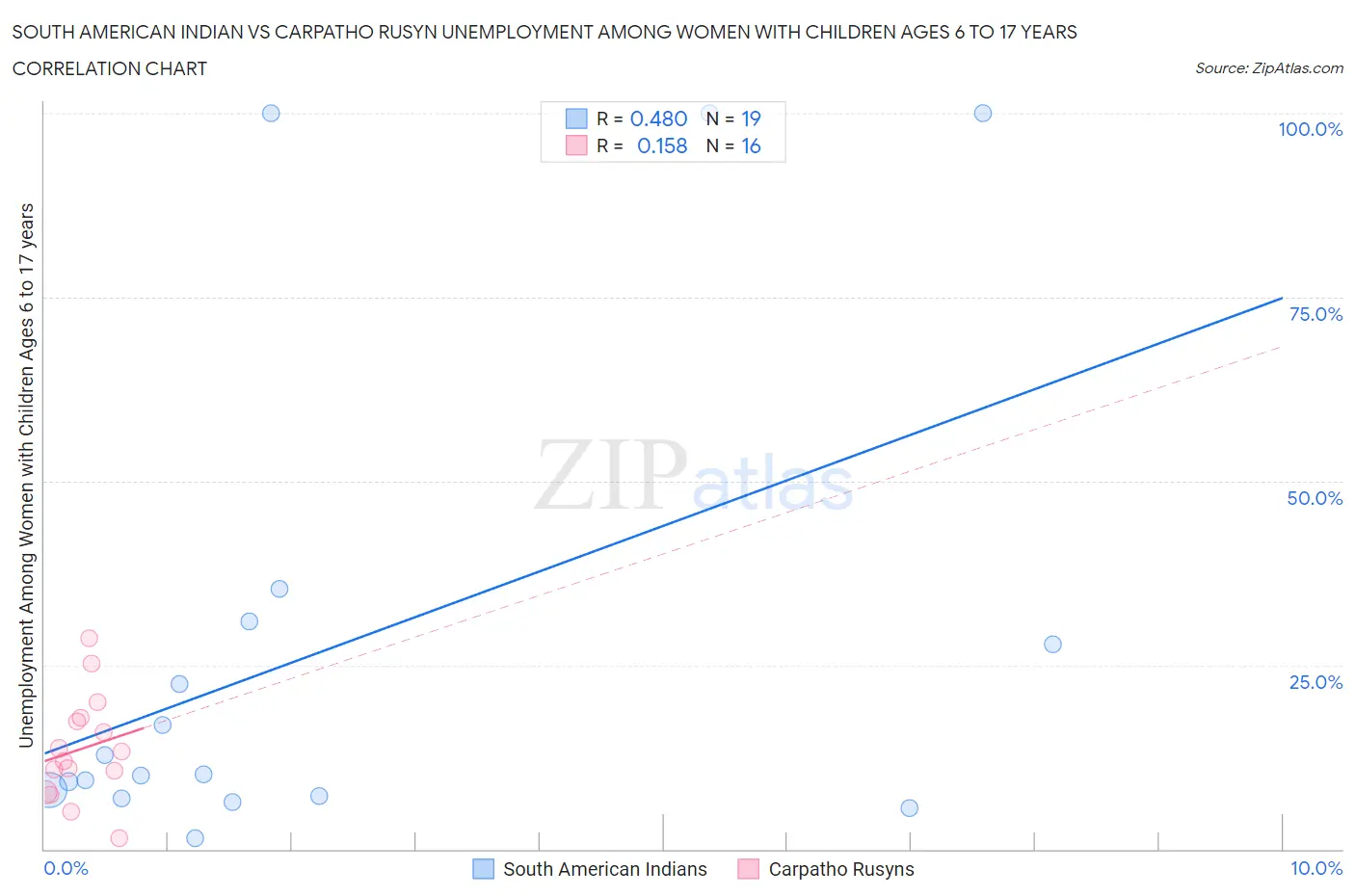 South American Indian vs Carpatho Rusyn Unemployment Among Women with Children Ages 6 to 17 years