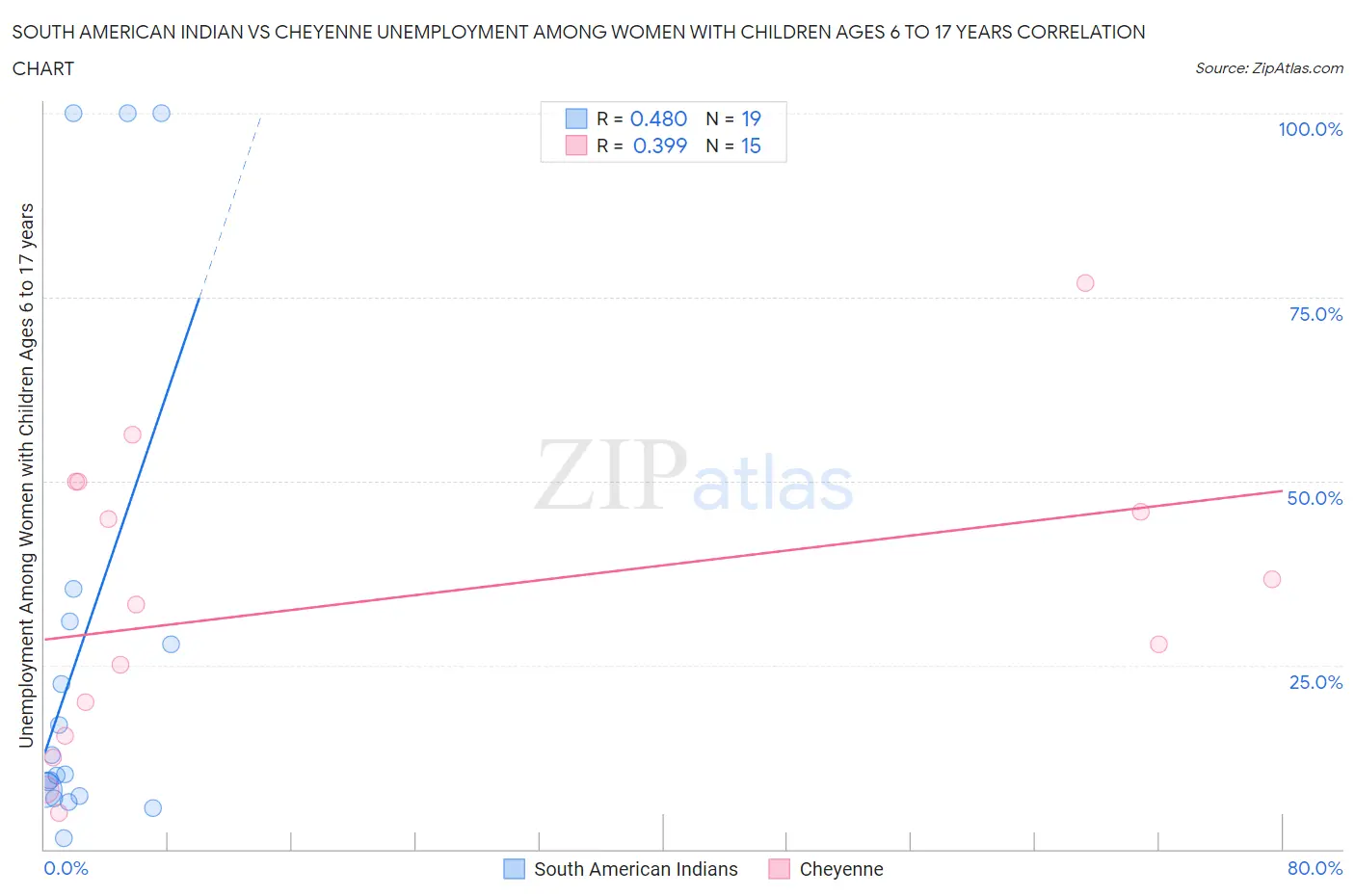 South American Indian vs Cheyenne Unemployment Among Women with Children Ages 6 to 17 years