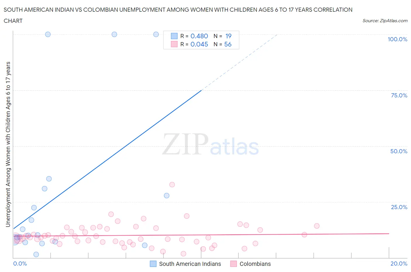 South American Indian vs Colombian Unemployment Among Women with Children Ages 6 to 17 years