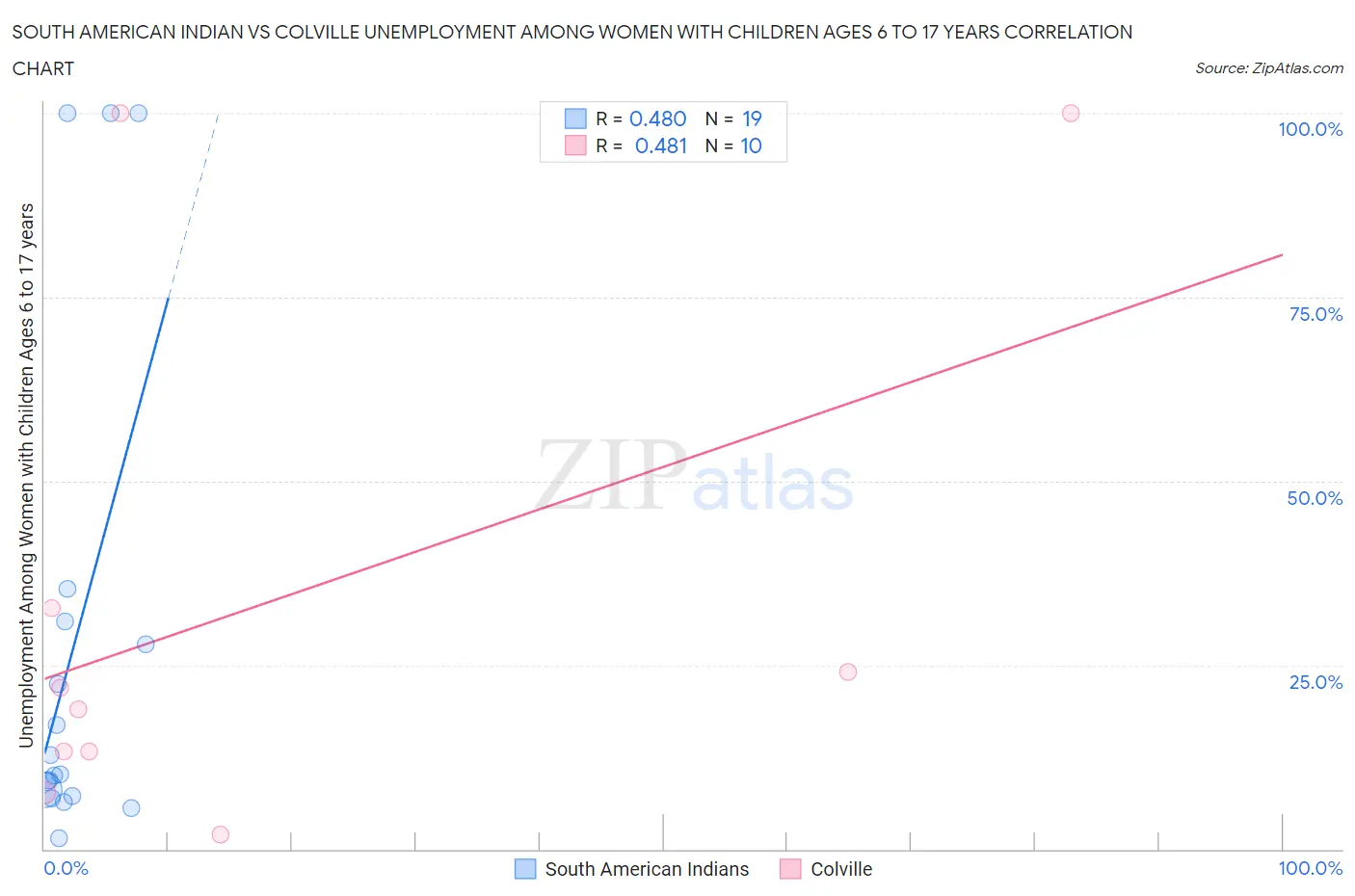 South American Indian vs Colville Unemployment Among Women with Children Ages 6 to 17 years
