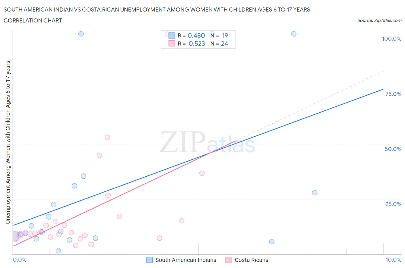 South American Indian vs Costa Rican Unemployment Among Women with Children Ages 6 to 17 years