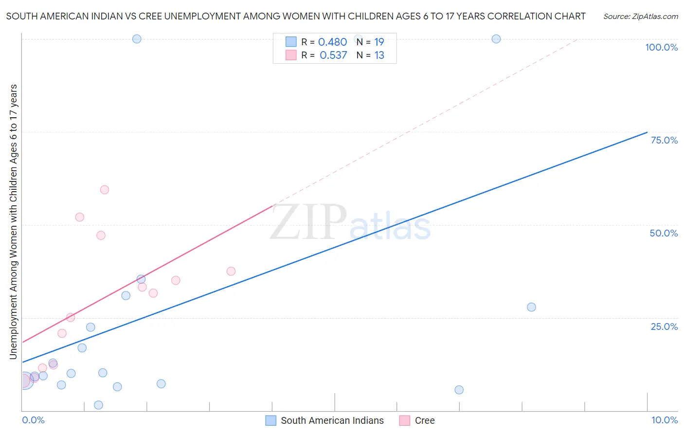 South American Indian vs Cree Unemployment Among Women with Children Ages 6 to 17 years