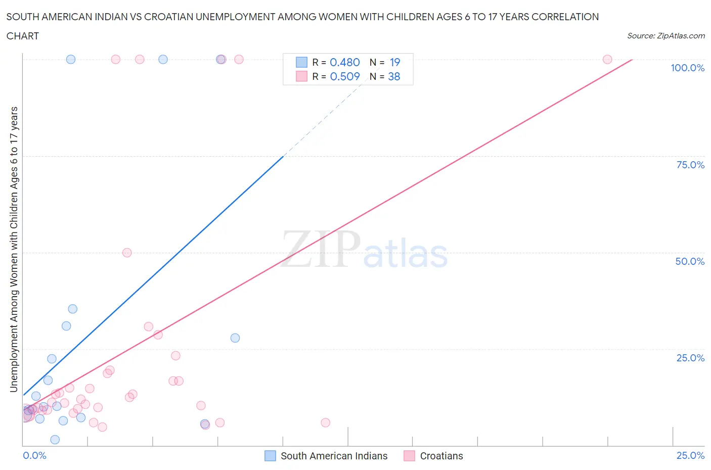 South American Indian vs Croatian Unemployment Among Women with Children Ages 6 to 17 years