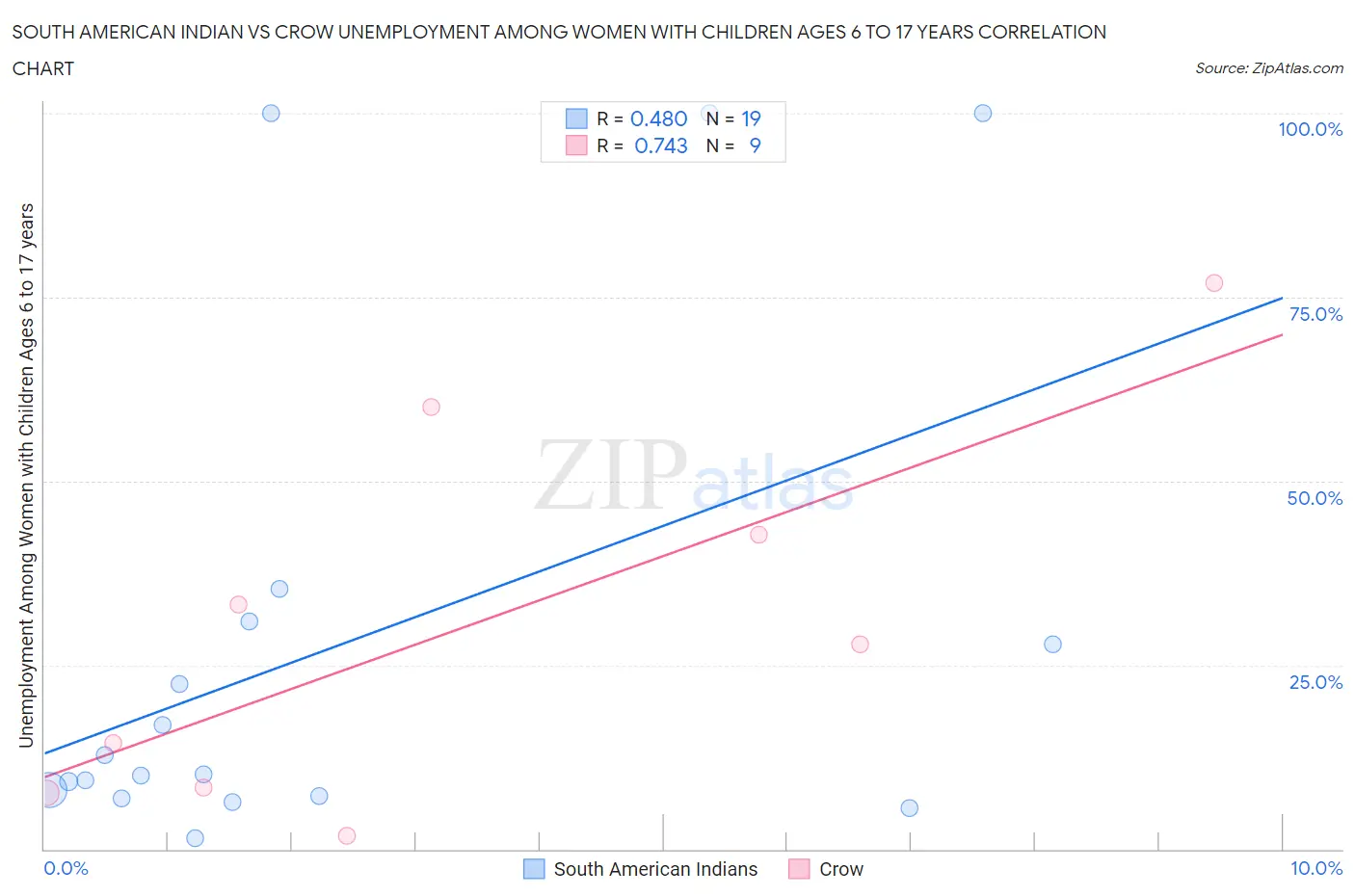 South American Indian vs Crow Unemployment Among Women with Children Ages 6 to 17 years