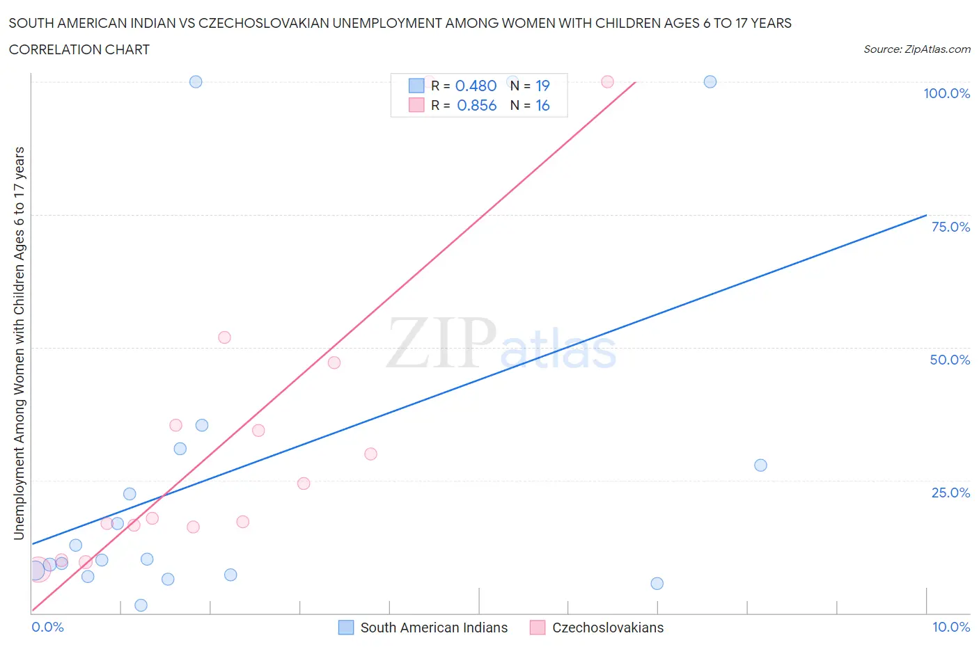 South American Indian vs Czechoslovakian Unemployment Among Women with Children Ages 6 to 17 years