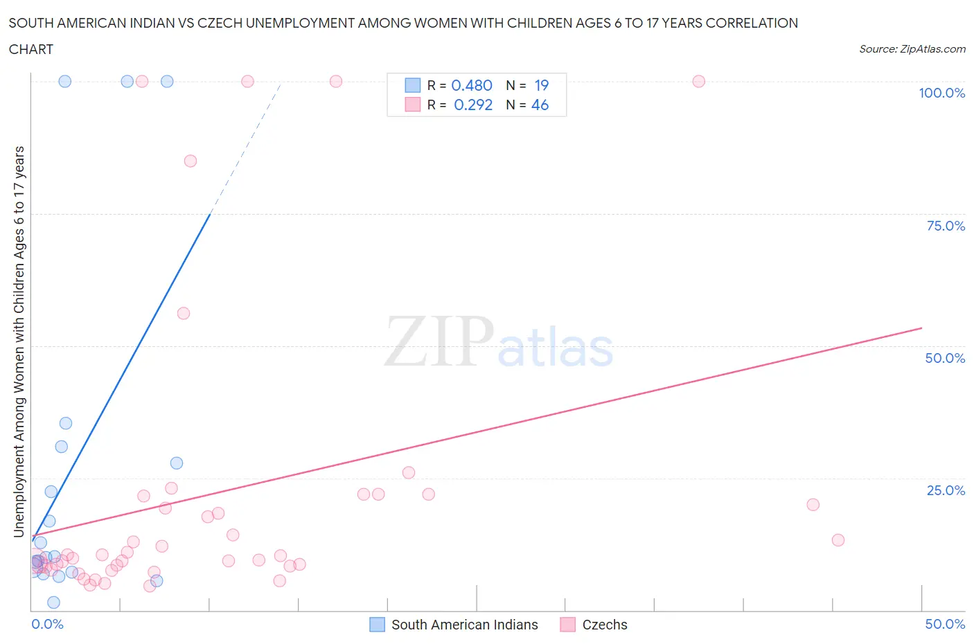 South American Indian vs Czech Unemployment Among Women with Children Ages 6 to 17 years