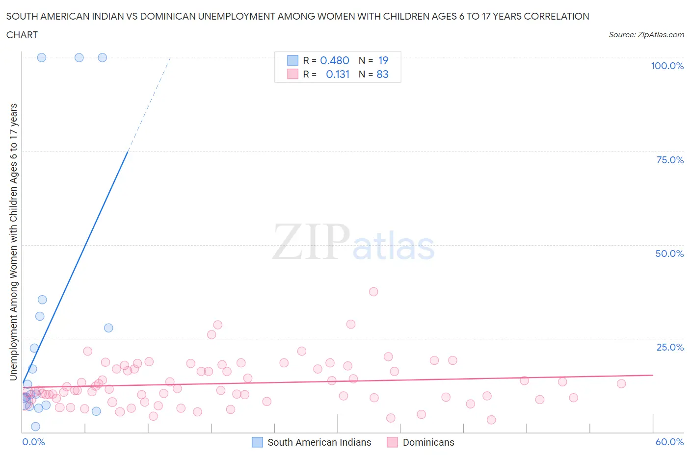 South American Indian vs Dominican Unemployment Among Women with Children Ages 6 to 17 years