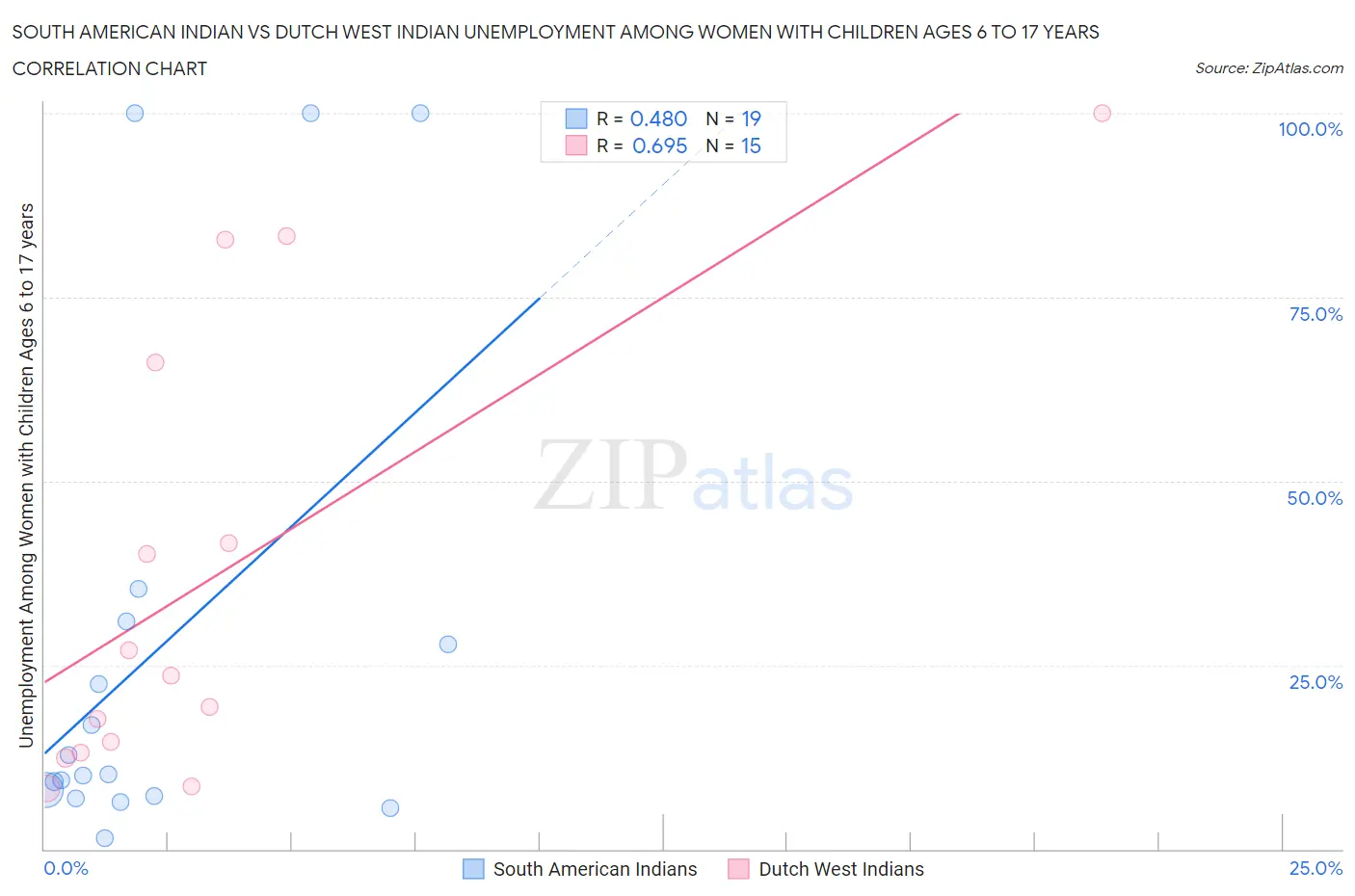 South American Indian vs Dutch West Indian Unemployment Among Women with Children Ages 6 to 17 years