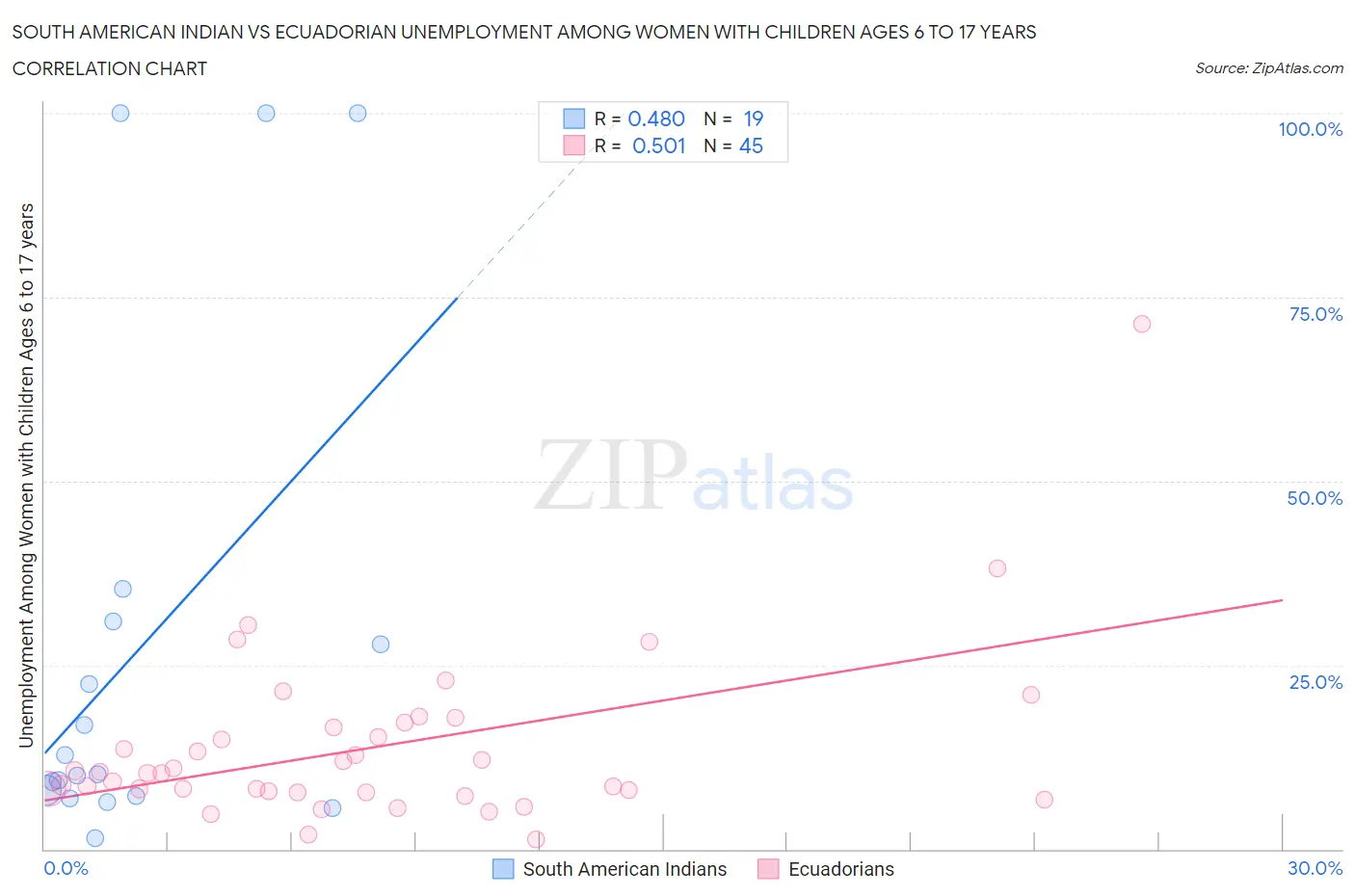 South American Indian vs Ecuadorian Unemployment Among Women with Children Ages 6 to 17 years