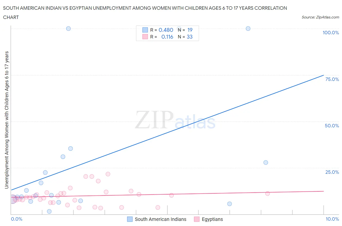 South American Indian vs Egyptian Unemployment Among Women with Children Ages 6 to 17 years