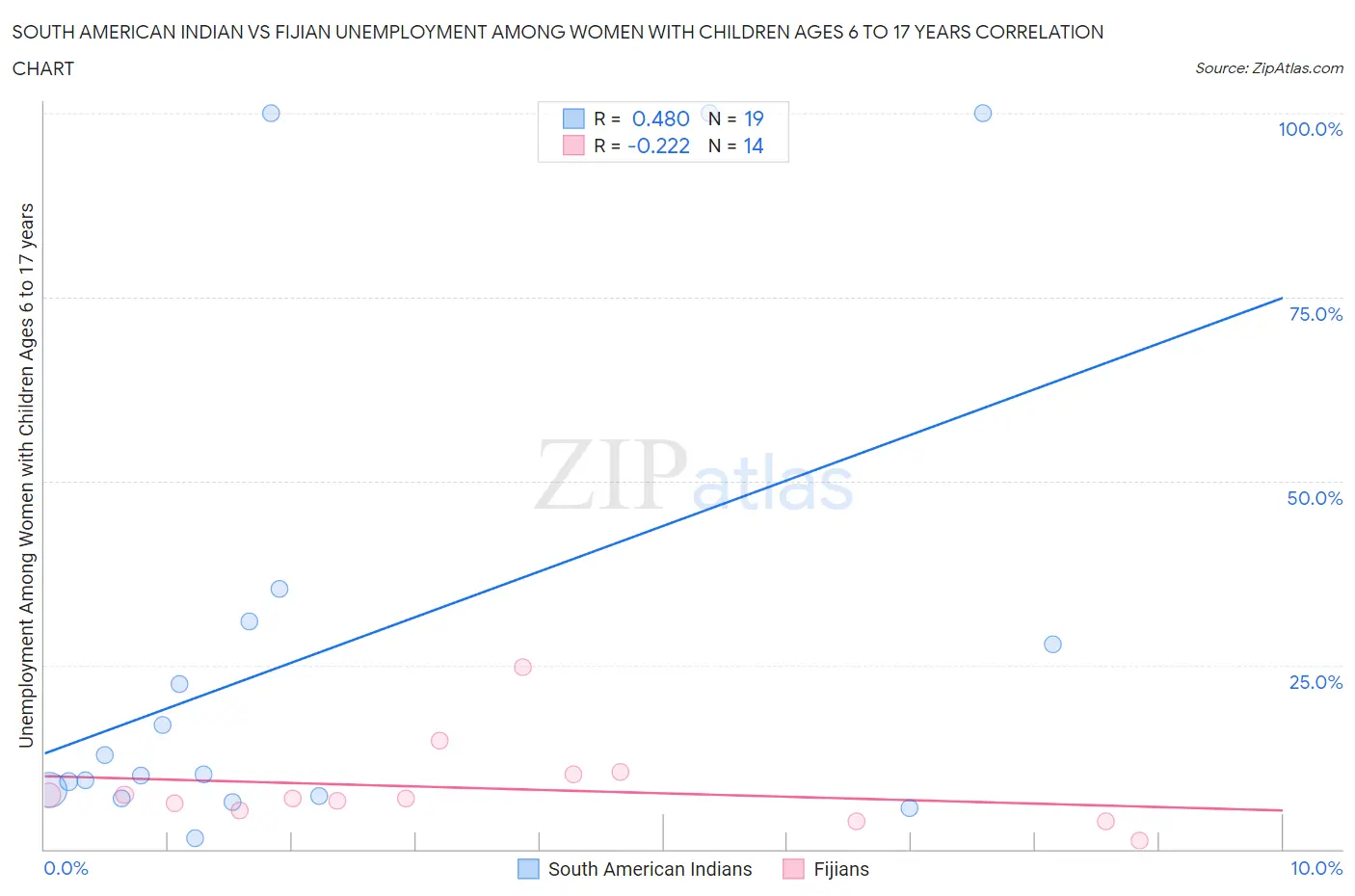 South American Indian vs Fijian Unemployment Among Women with Children Ages 6 to 17 years