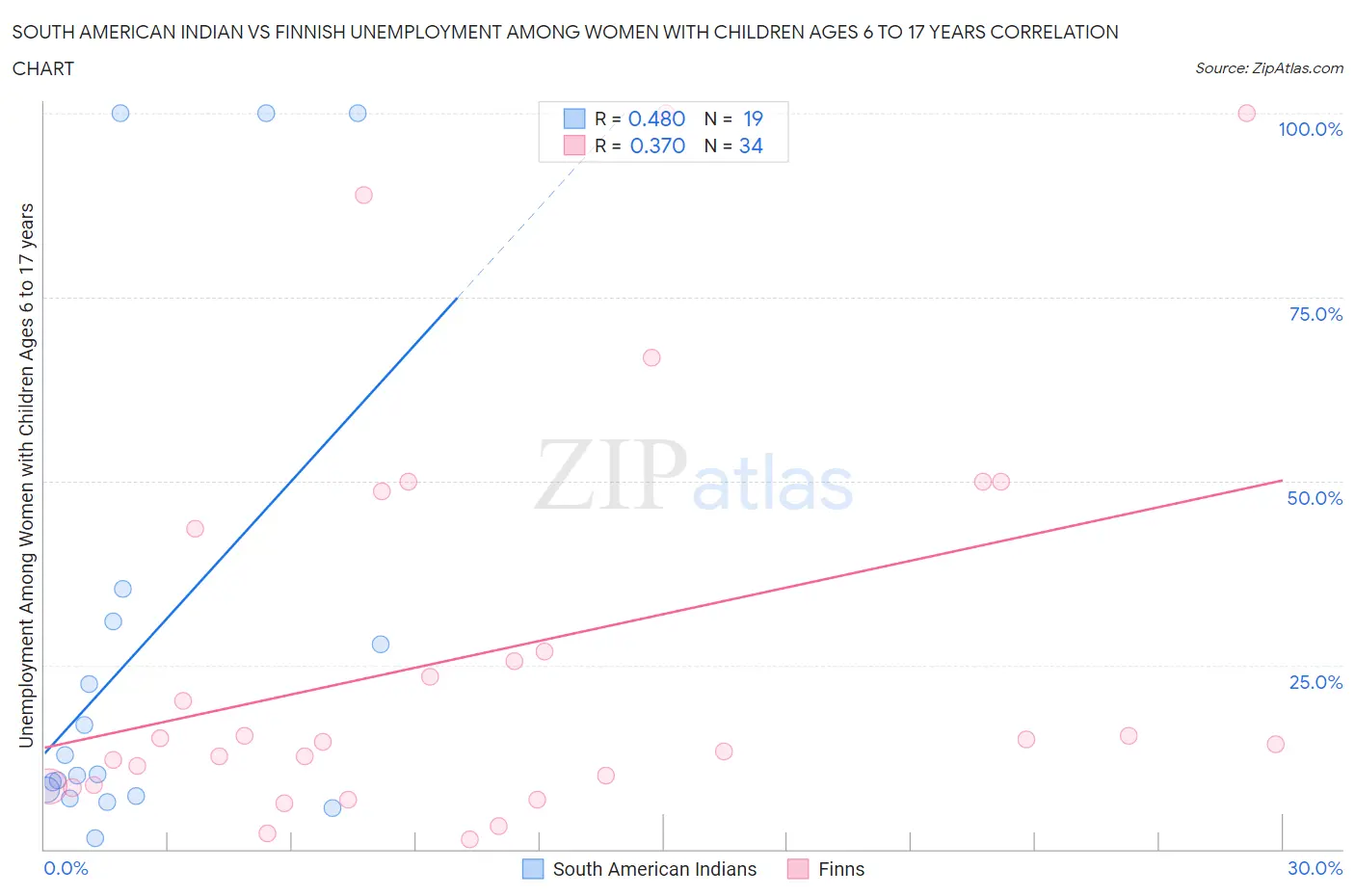South American Indian vs Finnish Unemployment Among Women with Children Ages 6 to 17 years