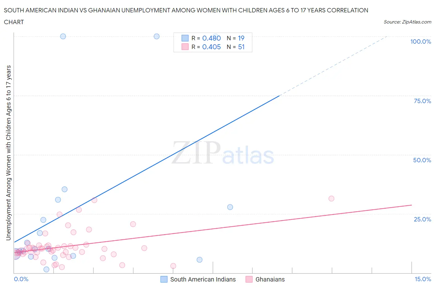South American Indian vs Ghanaian Unemployment Among Women with Children Ages 6 to 17 years