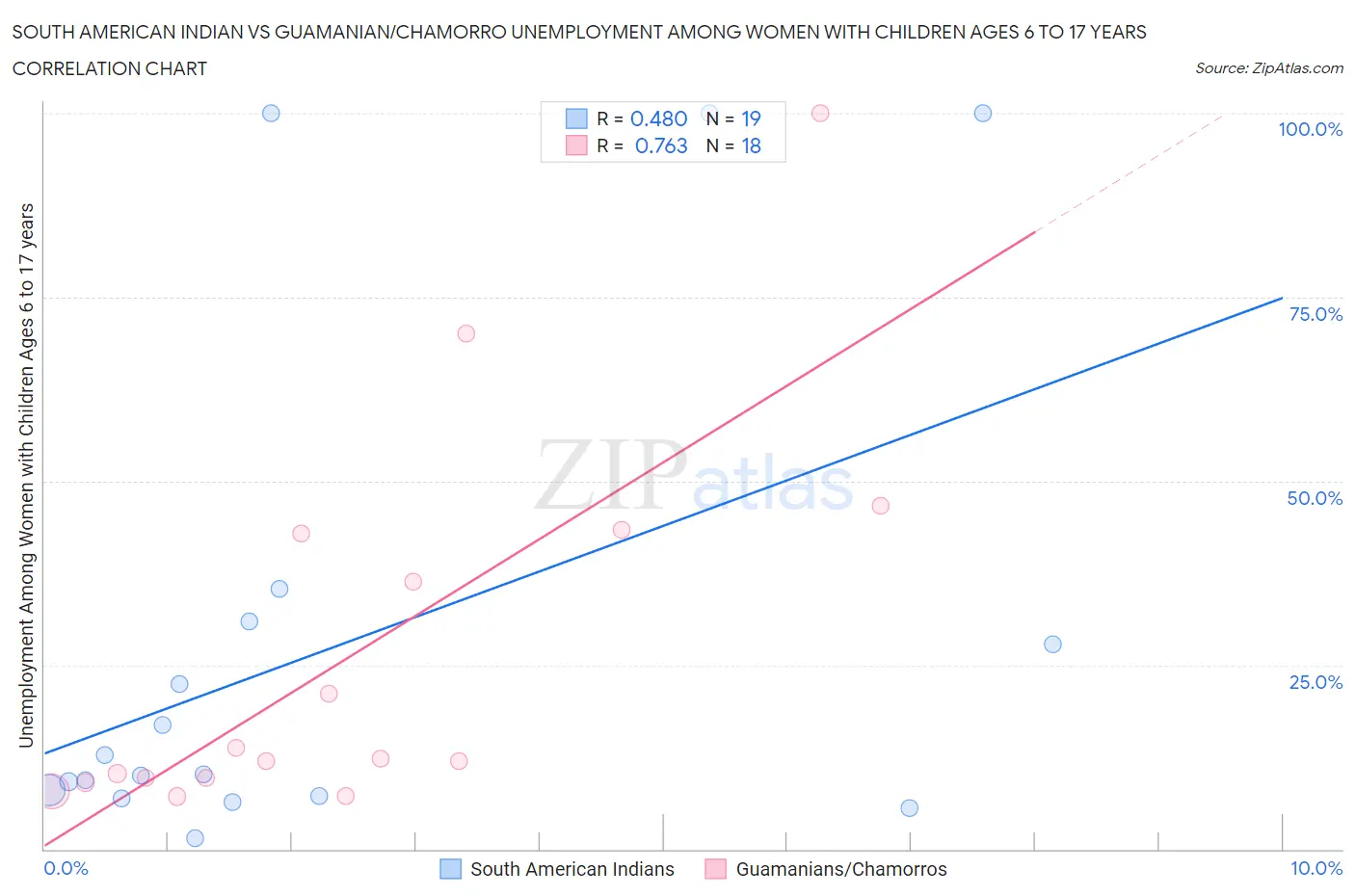 South American Indian vs Guamanian/Chamorro Unemployment Among Women with Children Ages 6 to 17 years