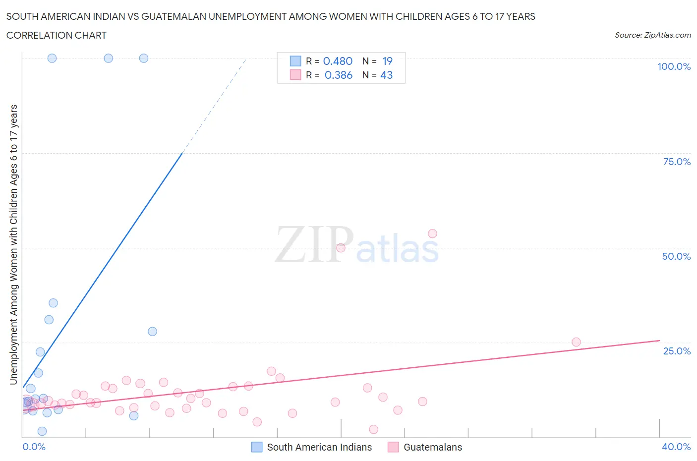 South American Indian vs Guatemalan Unemployment Among Women with Children Ages 6 to 17 years