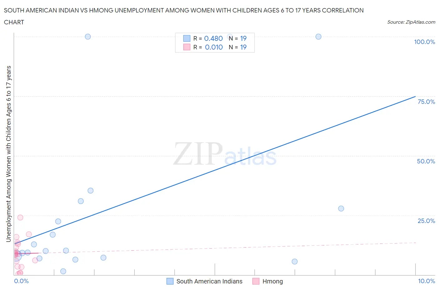 South American Indian vs Hmong Unemployment Among Women with Children Ages 6 to 17 years