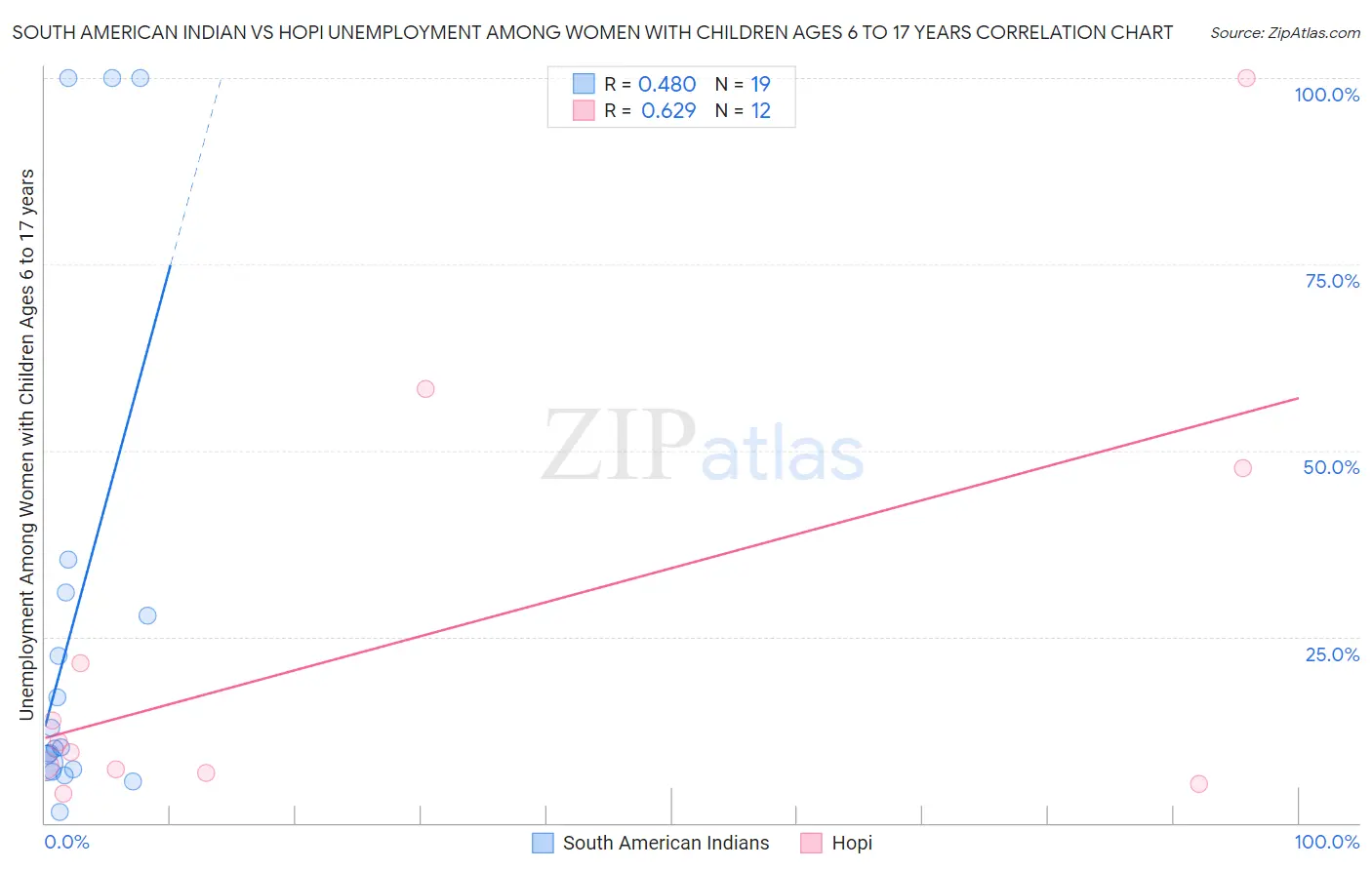 South American Indian vs Hopi Unemployment Among Women with Children Ages 6 to 17 years