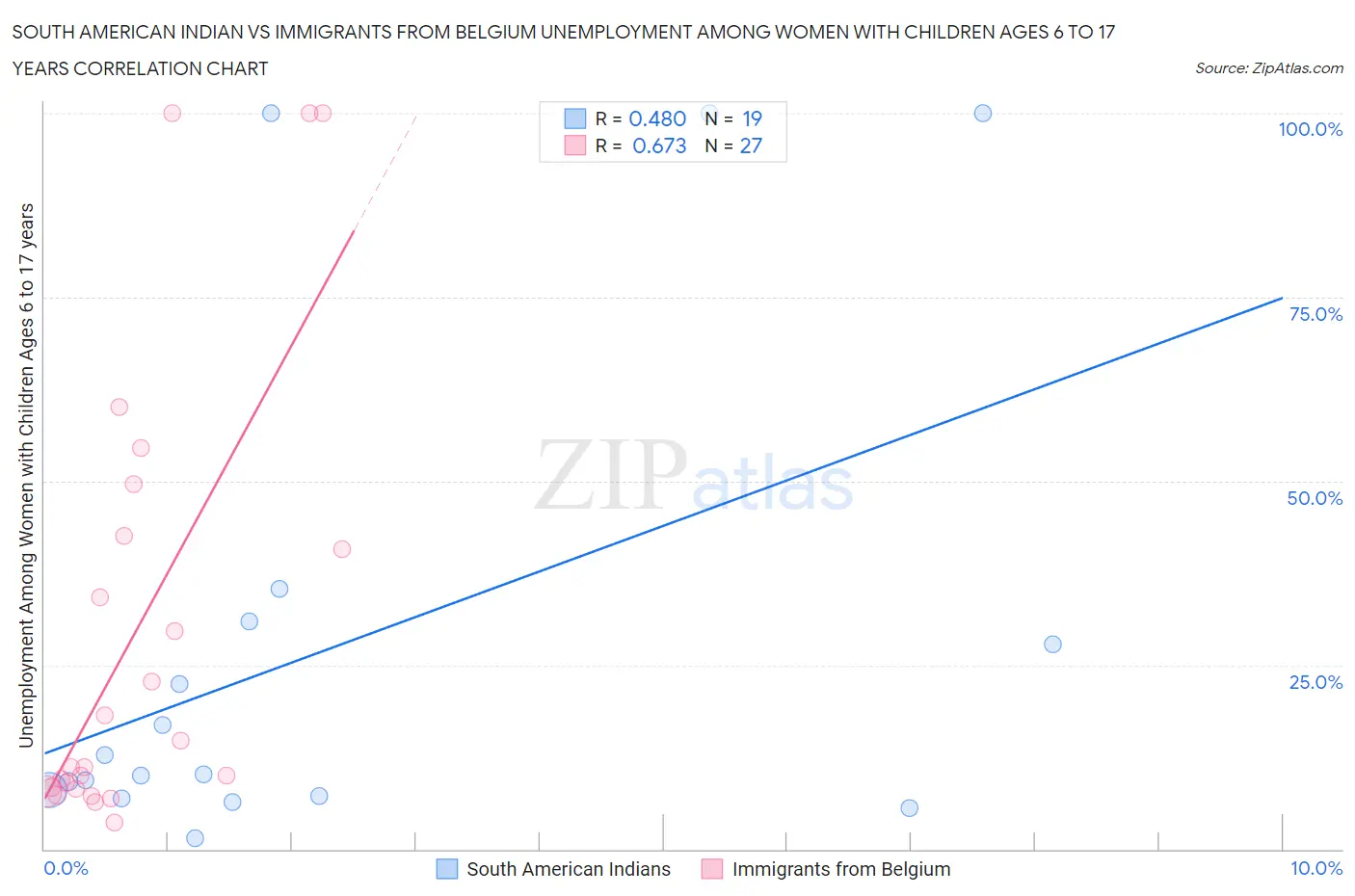 South American Indian vs Immigrants from Belgium Unemployment Among Women with Children Ages 6 to 17 years