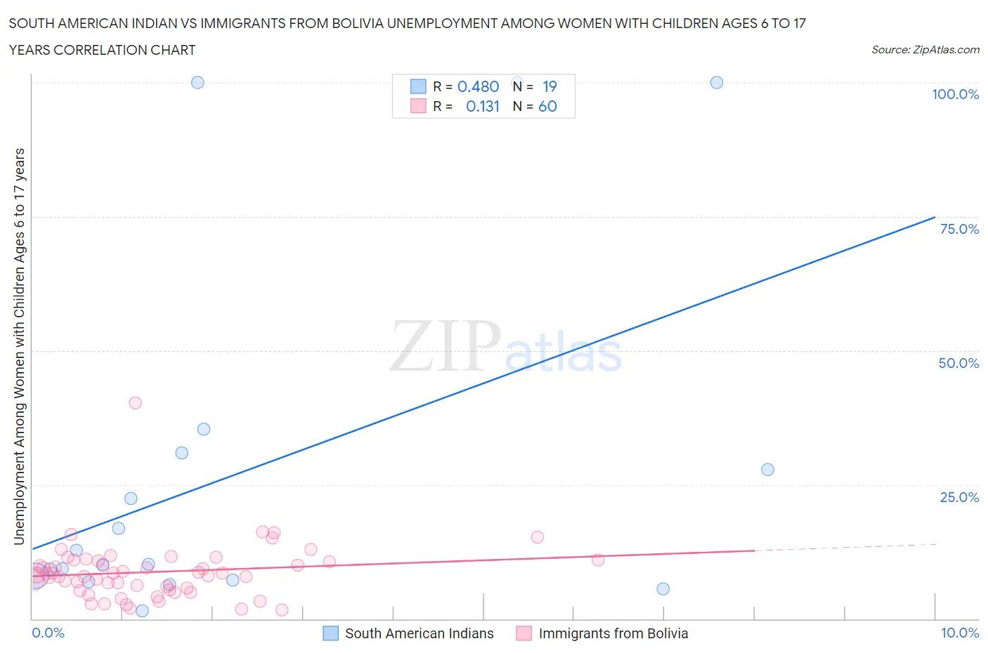 South American Indian vs Immigrants from Bolivia Unemployment Among Women with Children Ages 6 to 17 years