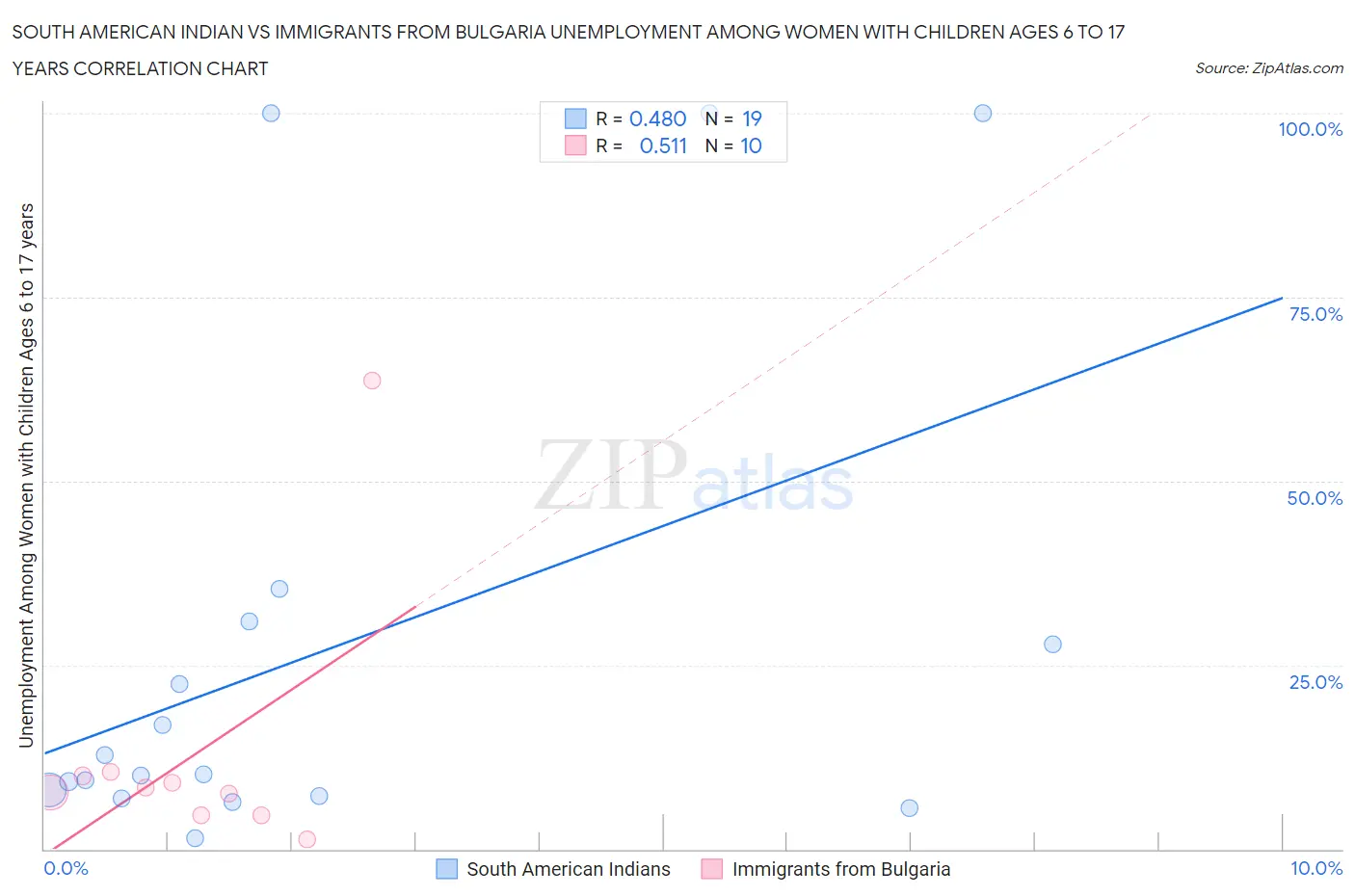South American Indian vs Immigrants from Bulgaria Unemployment Among Women with Children Ages 6 to 17 years