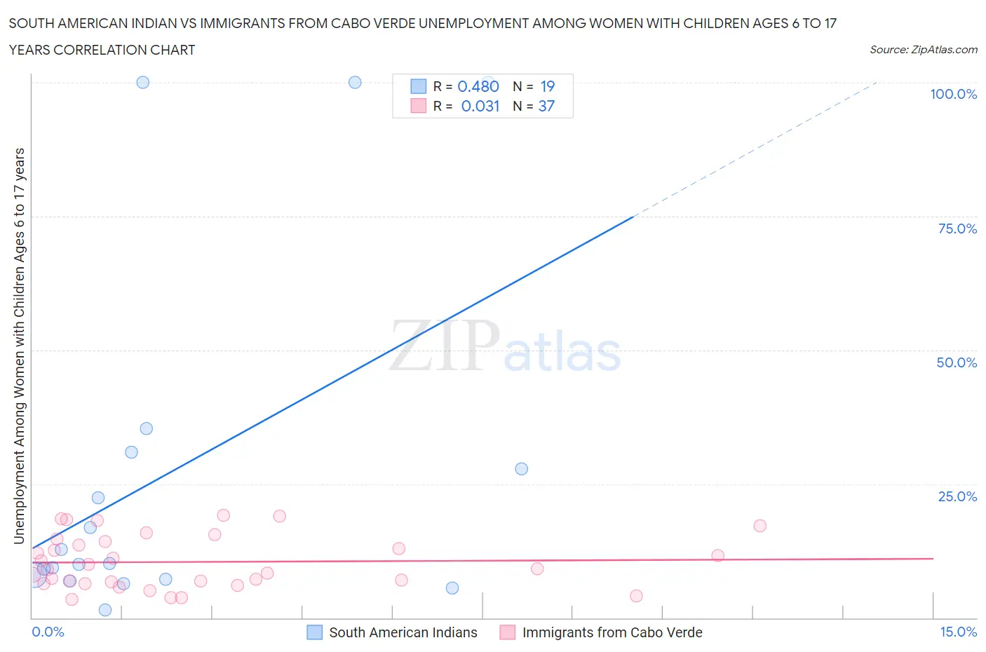 South American Indian vs Immigrants from Cabo Verde Unemployment Among Women with Children Ages 6 to 17 years
