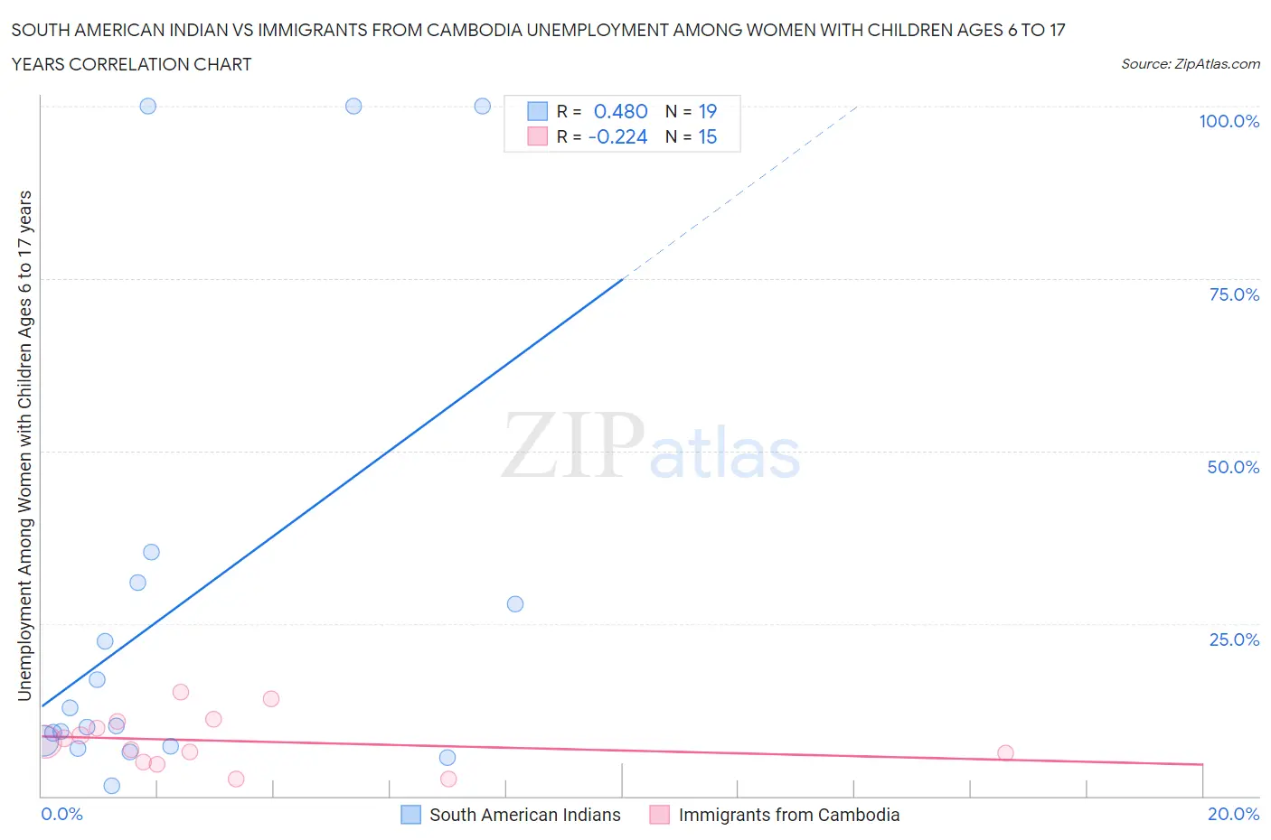 South American Indian vs Immigrants from Cambodia Unemployment Among Women with Children Ages 6 to 17 years