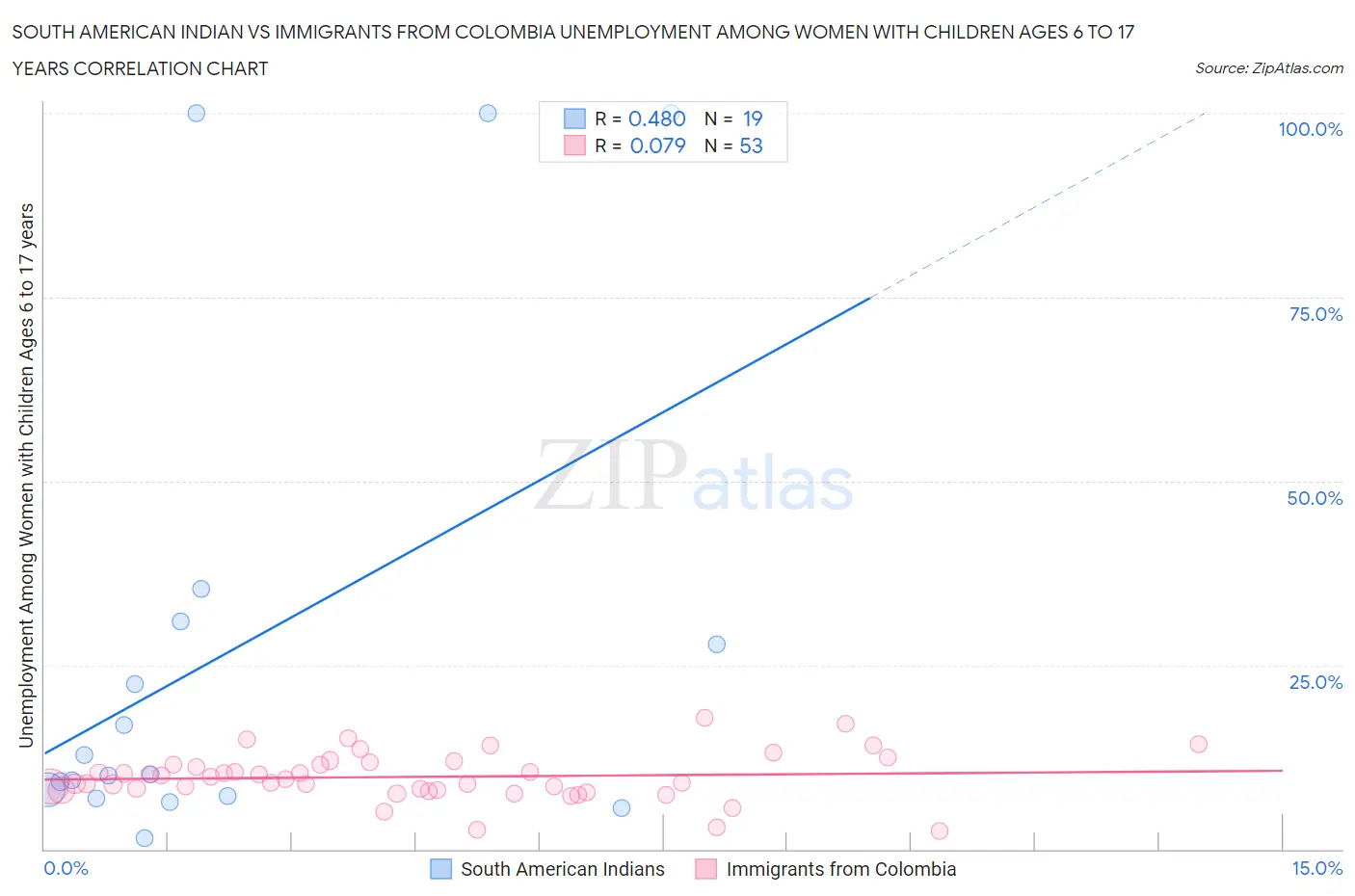 South American Indian vs Immigrants from Colombia Unemployment Among Women with Children Ages 6 to 17 years