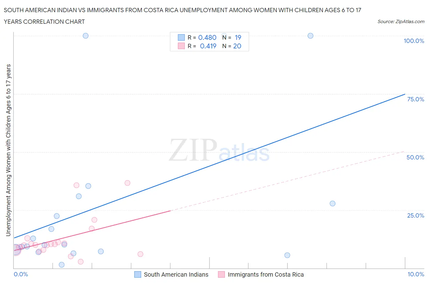 South American Indian vs Immigrants from Costa Rica Unemployment Among Women with Children Ages 6 to 17 years